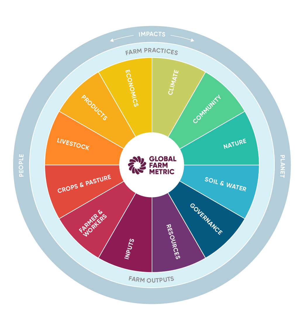 Global Farm Metric framework